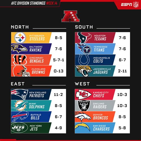 afc league standings|afc standings now.